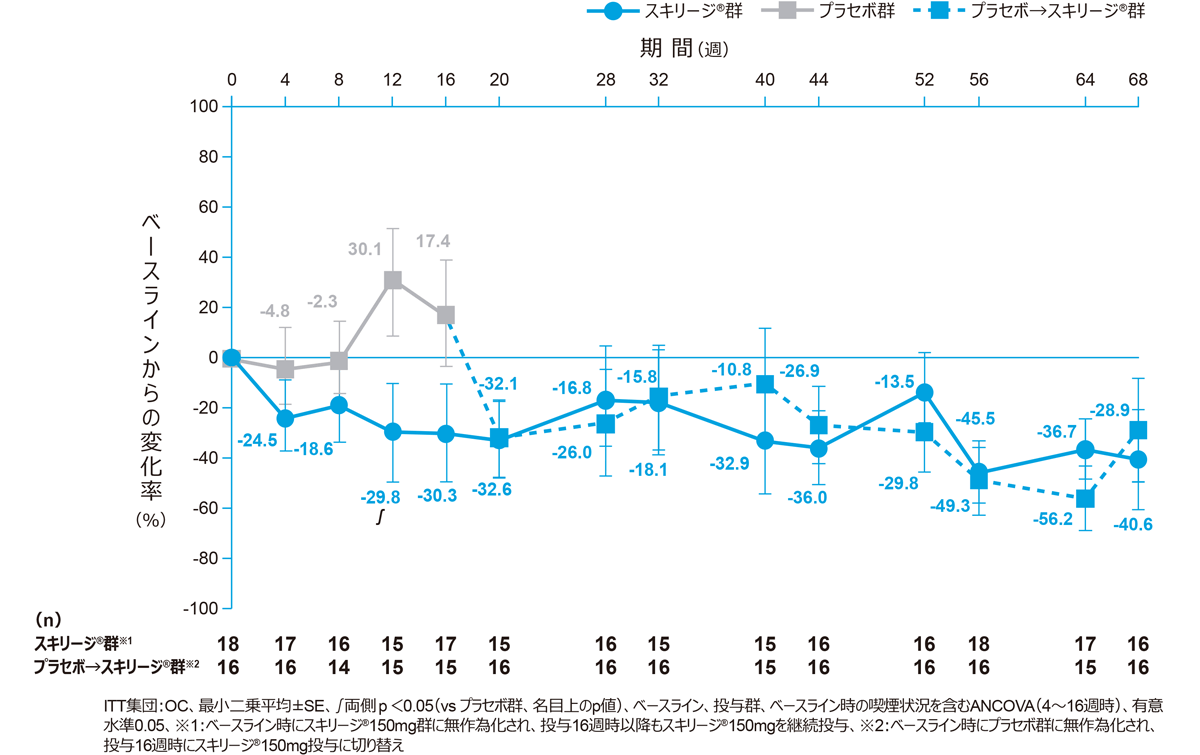 国内第Ⅲ相臨床試験：M19-135（日本人データ）｜スキリージ