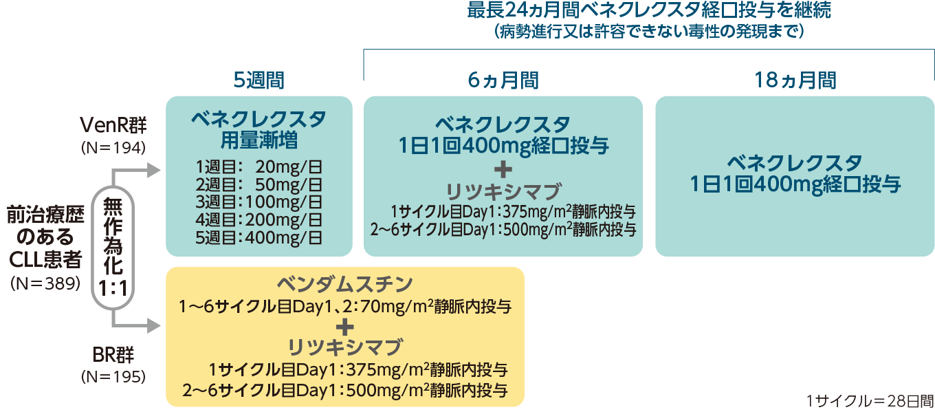 海外第Ⅲ相臨床試験 MURANO試験（海外データ）｜ベネクレクスタ