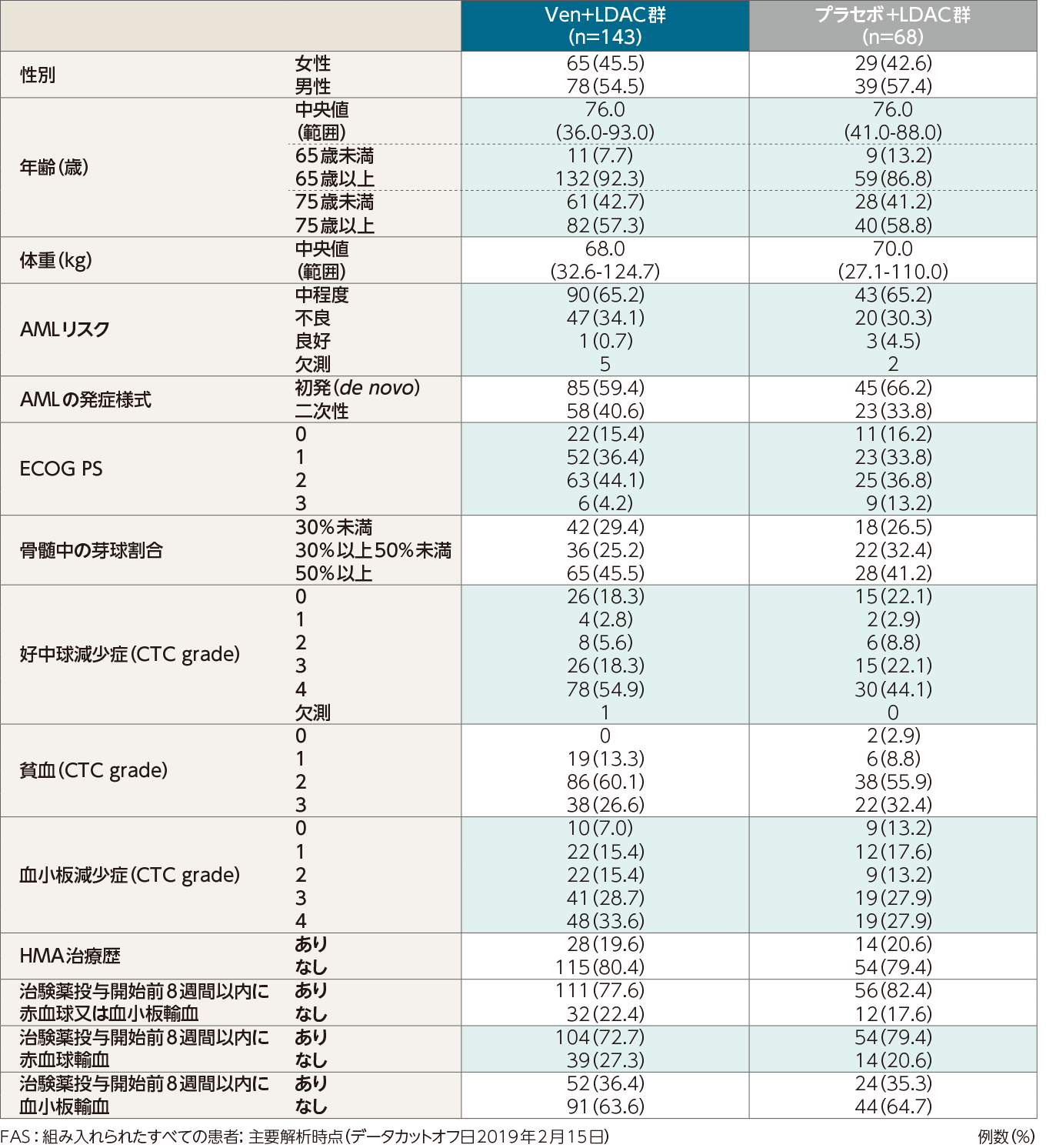海外第Ⅱ相臨床試験 M13-982試験（海外データ）｜ベネクレクスタ