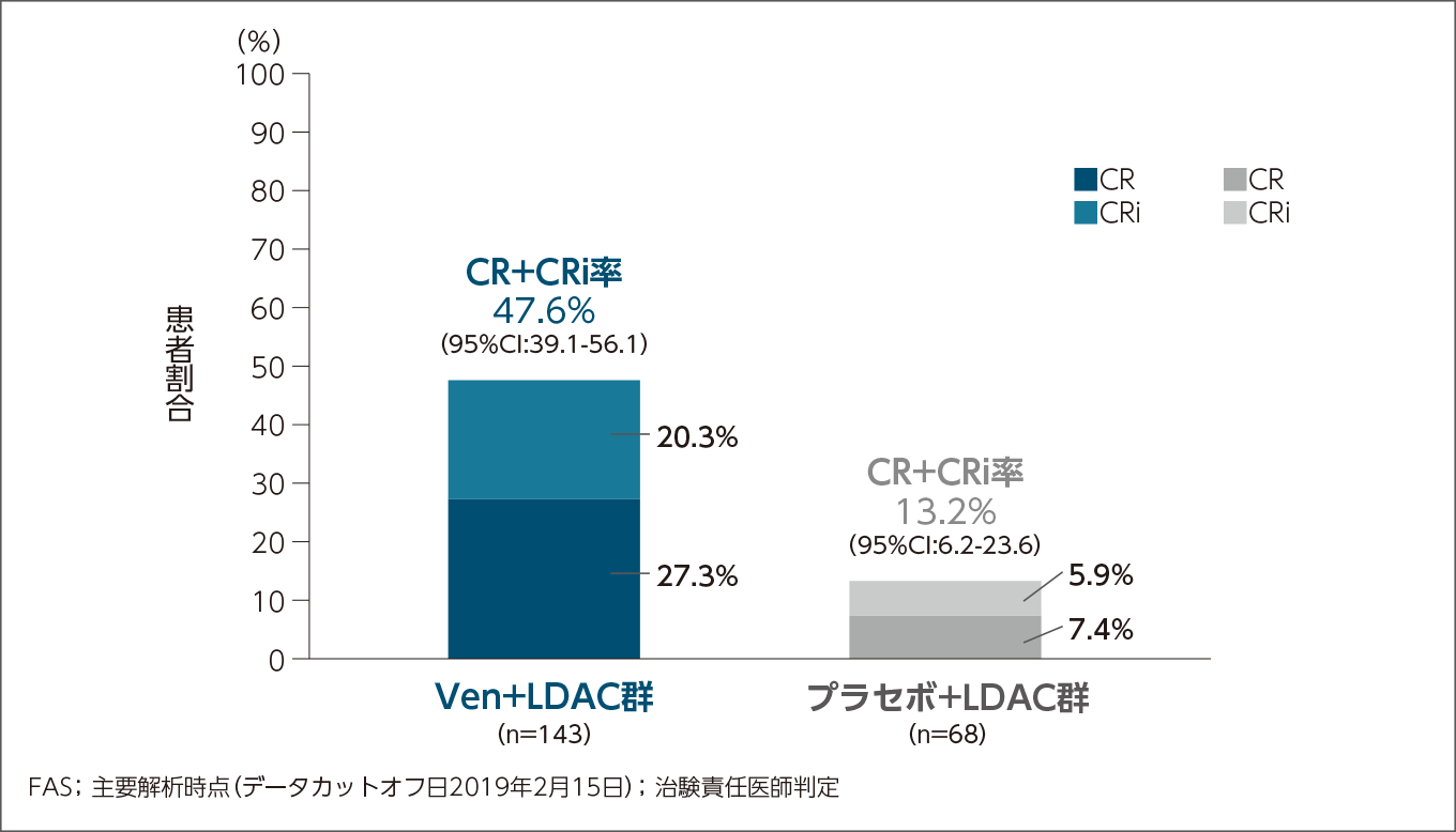 国際共同第Ⅲ相臨床試験 Viale-C［M16-043］試験｜ベネクレクスタ 