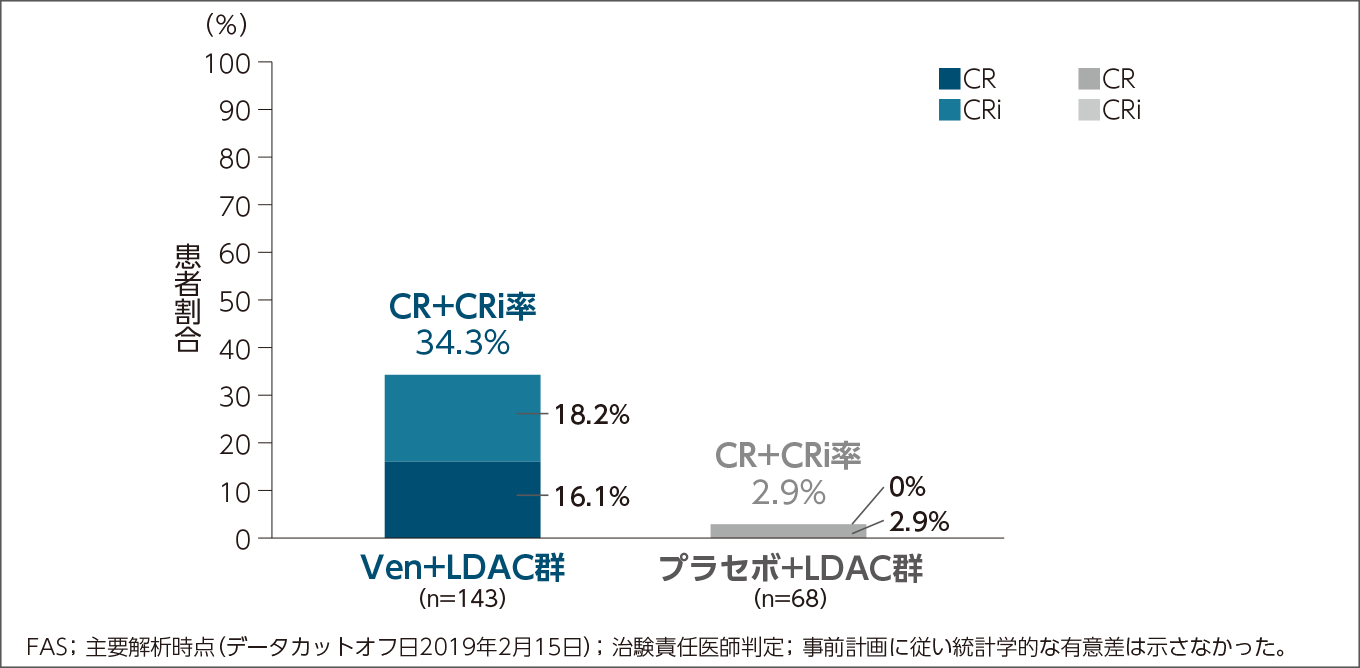 入園入学祝い 国際共同第Ⅲ相臨床試験 Viale-C［M16-043］試験 健康・医学