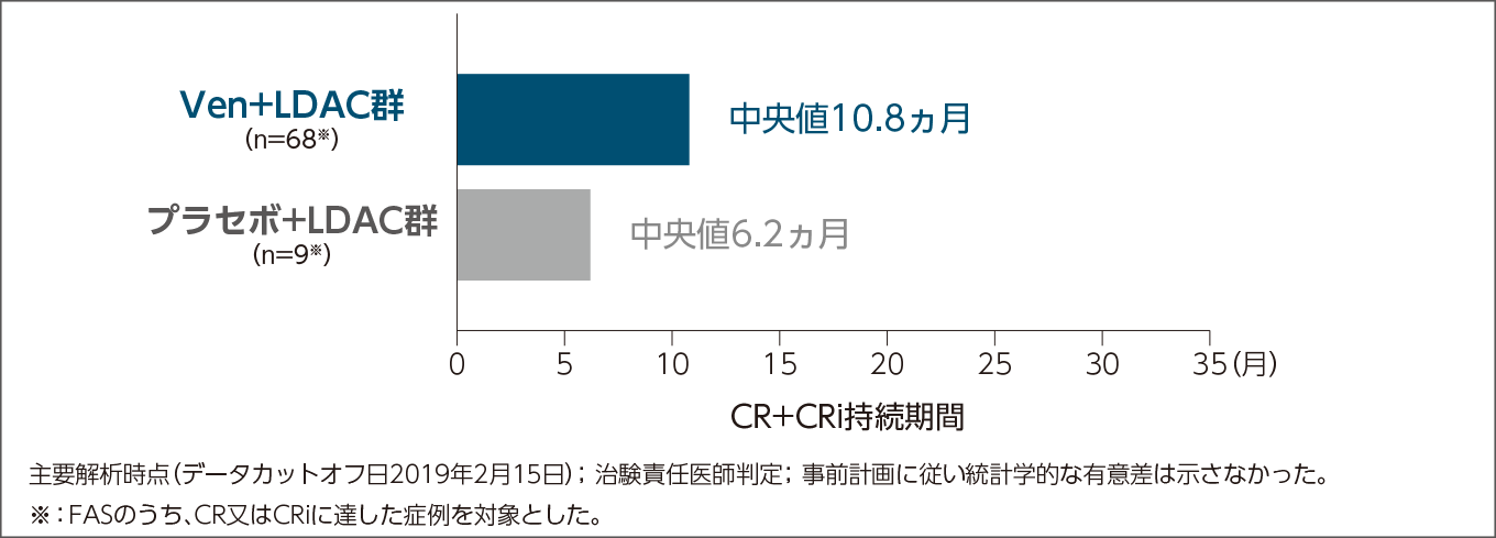 国際共同第Ⅲ相臨床試験 Viale-C［M16-043］試験