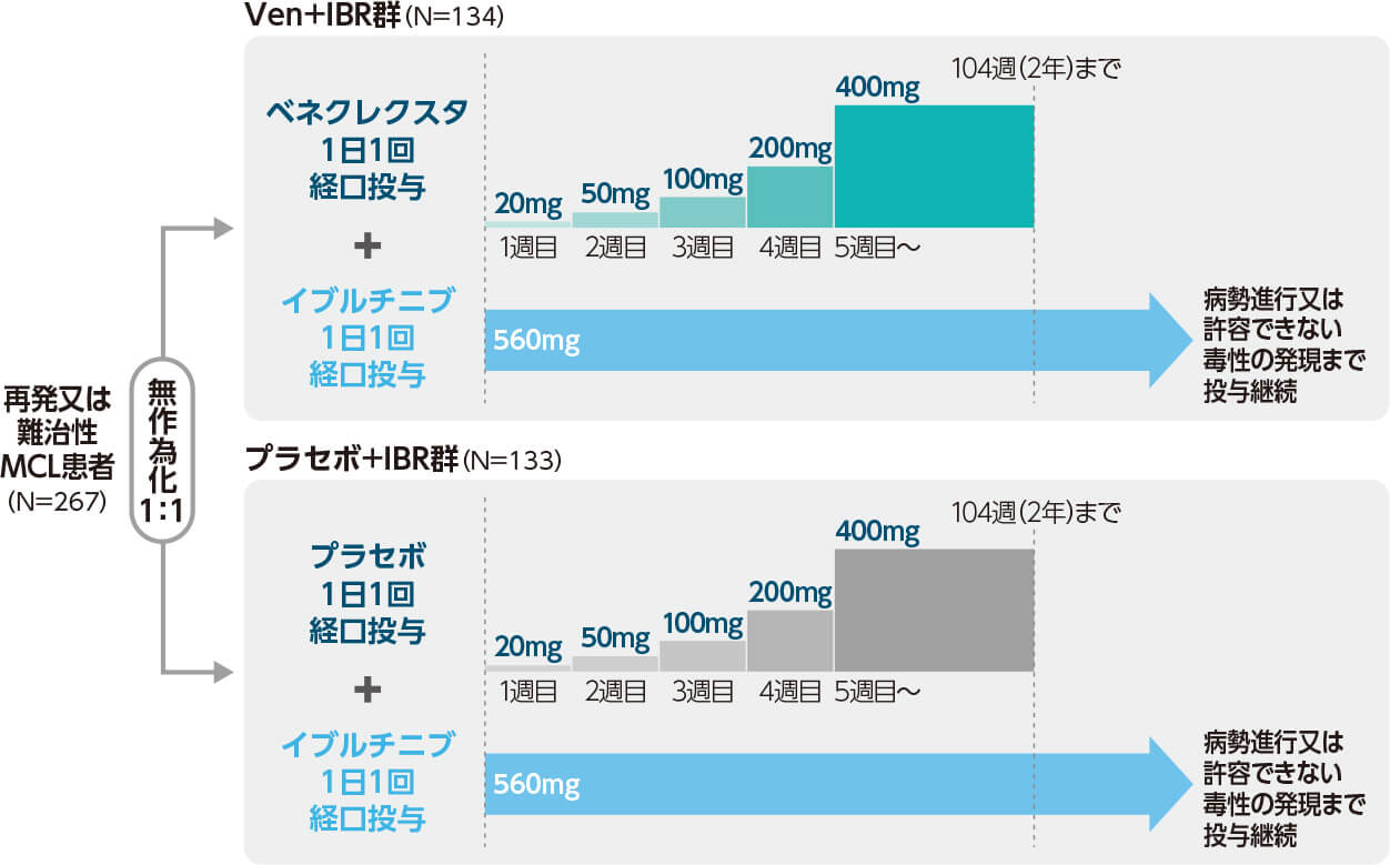 海外第Ⅲ相臨床試験 SYMPATICO試験（海外データ）｜ベネクレクスタ