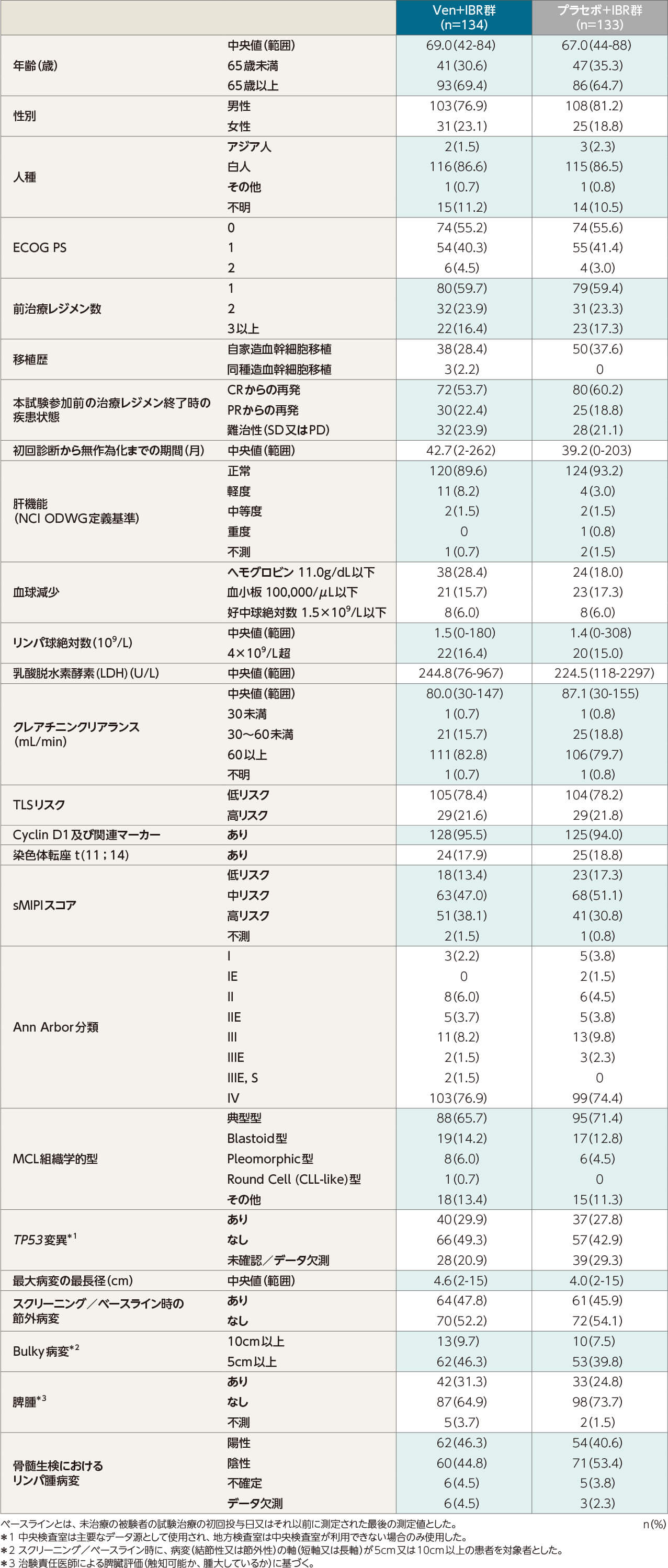 海外第Ⅲ相臨床試験 SYMPATICO試験（海外データ）｜ベネクレクスタ
