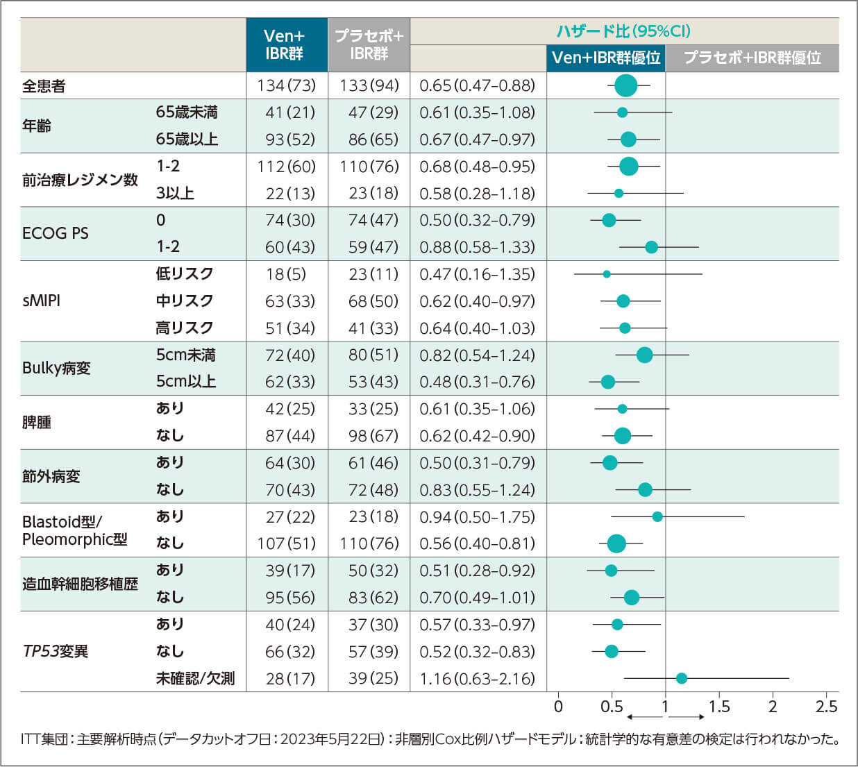 海外第Ⅲ相臨床試験 SYMPATICO試験（海外データ