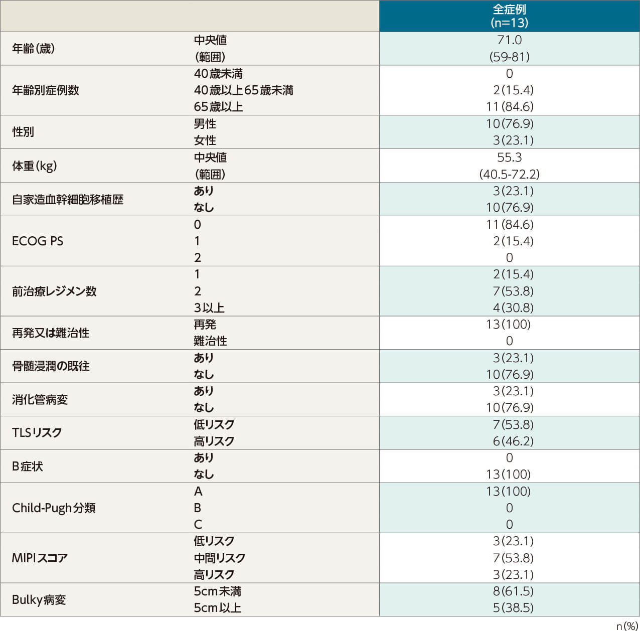 国内第Ⅱ相臨床試験 M20-075試験（日本人データ