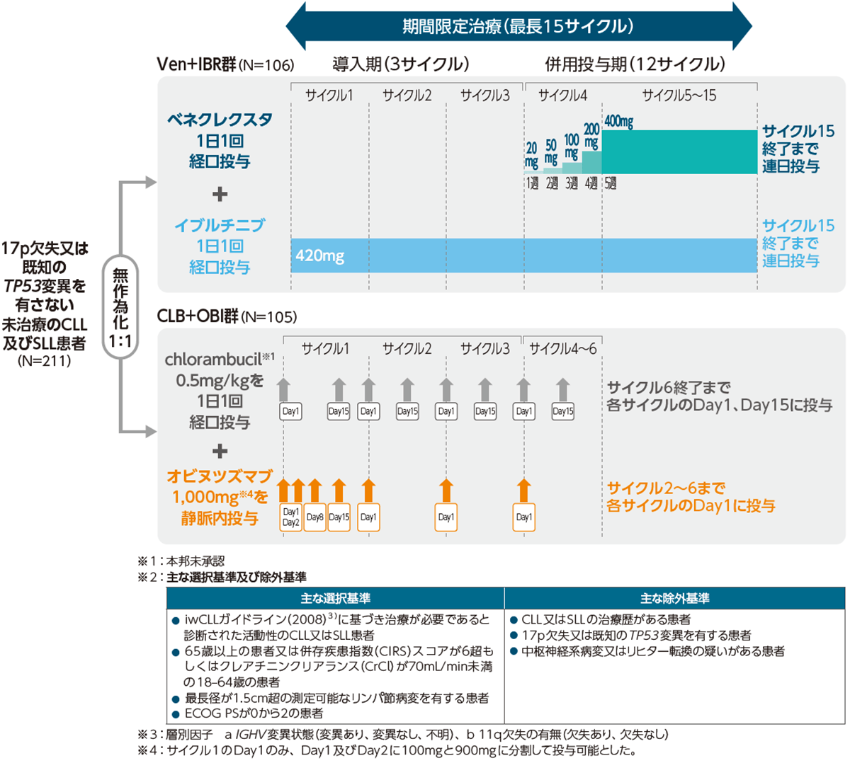 海外第Ⅲ相臨床試験 GLOW［CLL3011］試験（海外データ