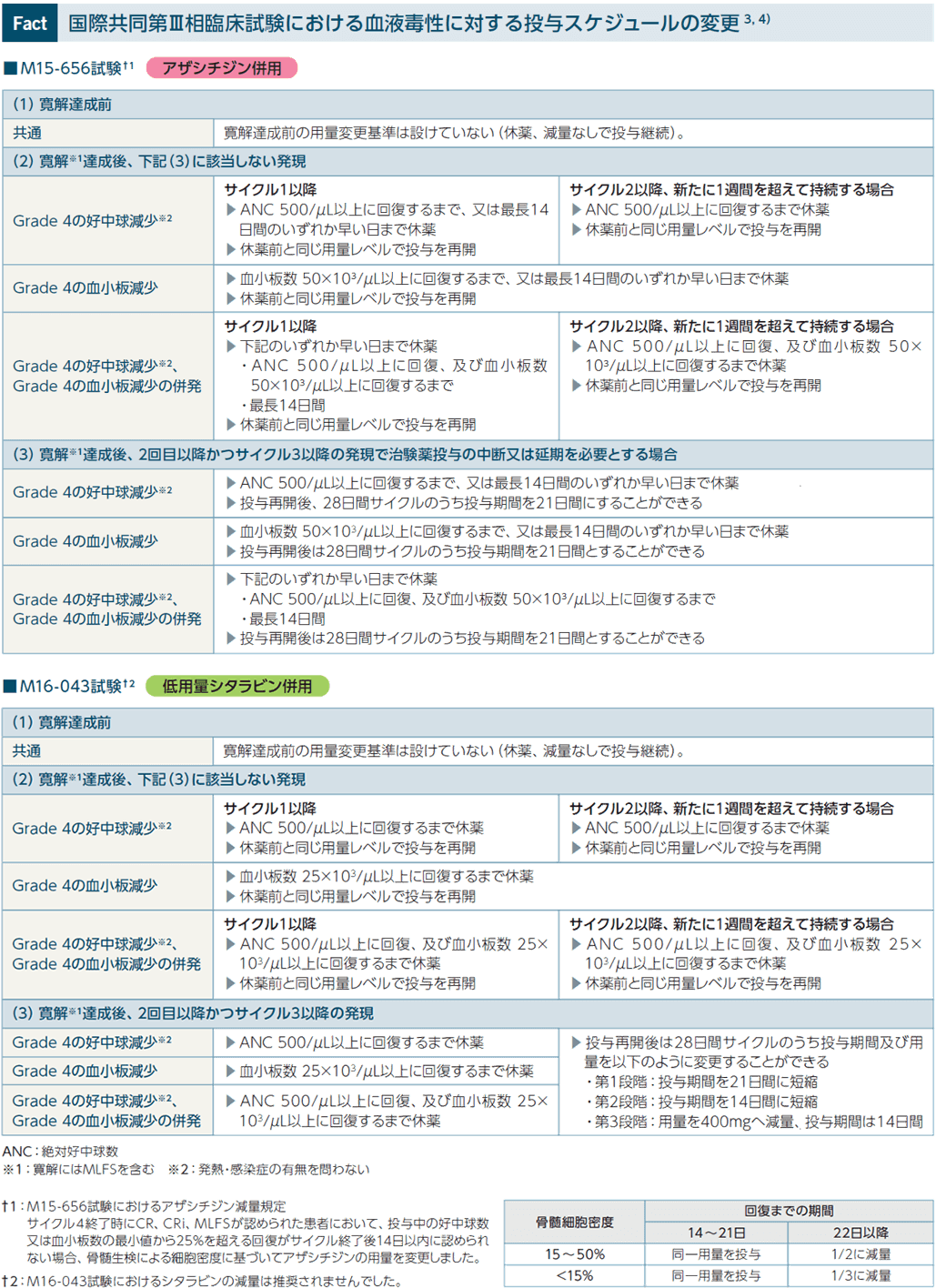 東南アジアのベゴニアの注釈付きチェックリスト 適正使用のポイント：有害事象と管理｜べネクレクスタ｜製品情報