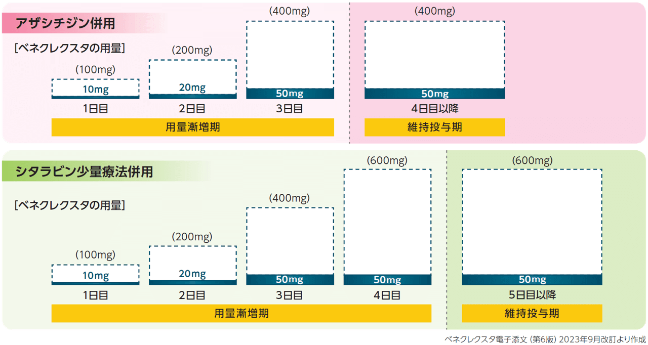 適正使用のポイント：投与に関する注意事項｜べネクレクスタ｜製品情報