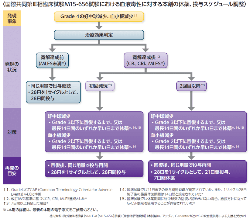 適正使用のポイント：有害事象と管理｜べネクレクスタ｜製品情報