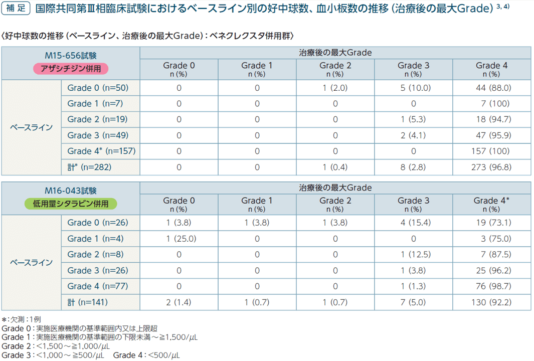 適正使用のポイント：有害事象と管理｜べネクレクスタ｜製品情報｜A
