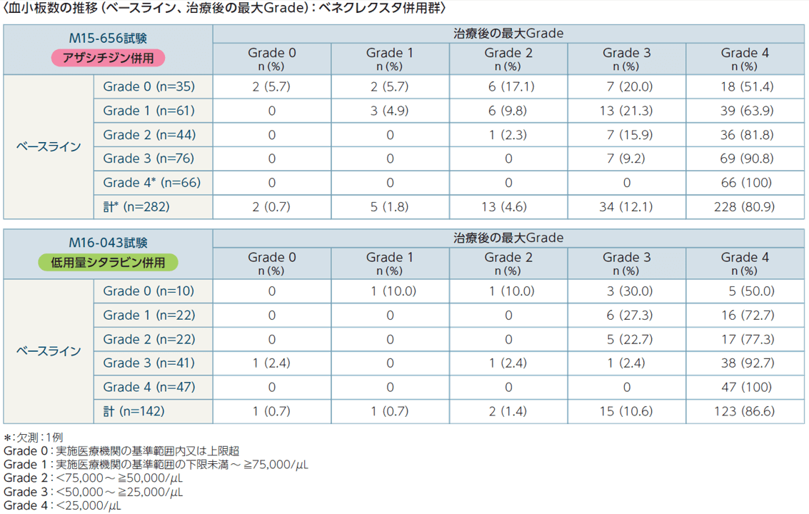 適正使用のポイント：有害事象と管理｜べネクレクスタ｜製品情報｜A