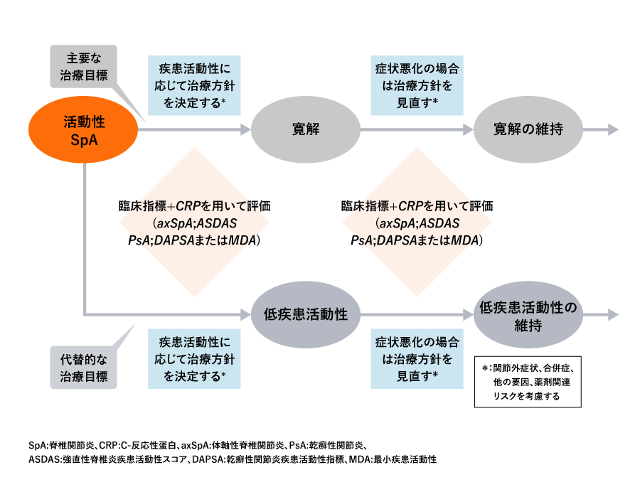 SpA診療における実践と工夫｜SpA Library｜A-CONNECT｜アッヴィ